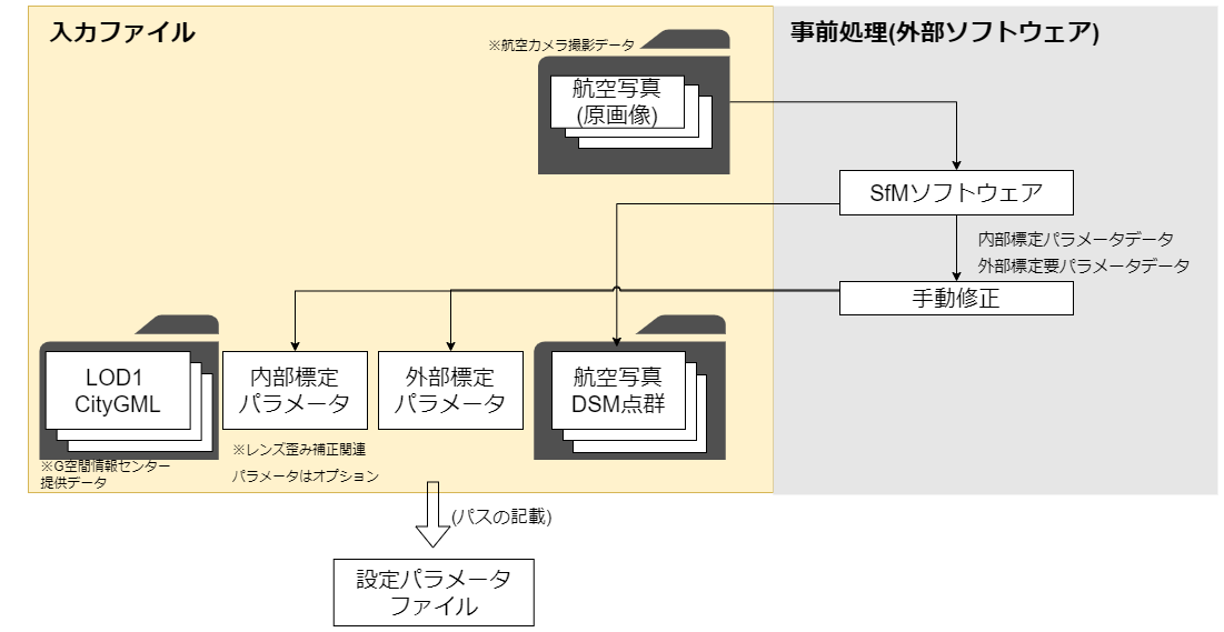 入力ファイル概要図