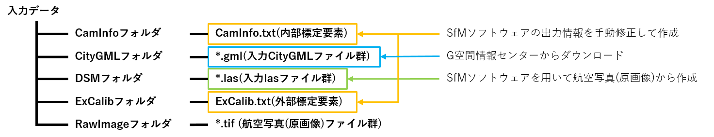 入力ファイルの準備