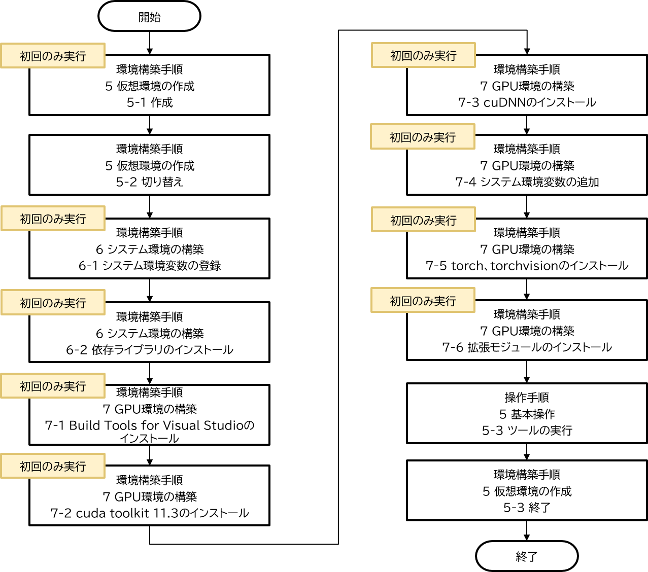 操作手順
