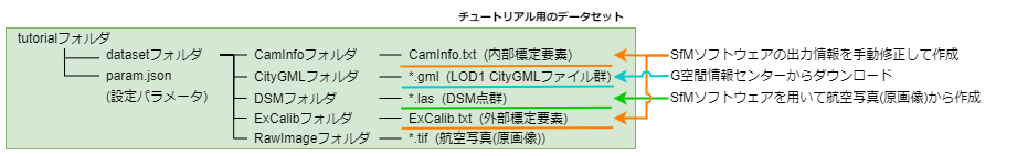 チュートリアル用のデータセット構成